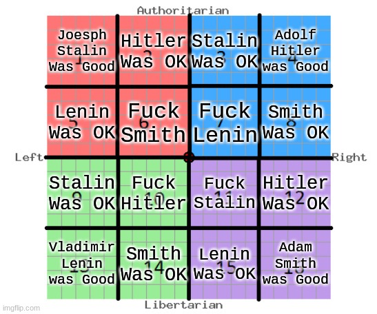 Nutshell | Joesph Stalin Was Good; Hitler Was OK; Stalin Was OK; Adolf Hitler was Good; Lenin Was OK; Fuck Smith; Fuck Lenin; Smith Was OK; Stalin Was OK; Fuck Hitler; Fuck Stalin; Hitler Was OK; Vladimir Lenin was Good; Smith Was OK; Lenin Was OK; Adam Smith was Good | image tagged in 16-square political compass | made w/ Imgflip meme maker