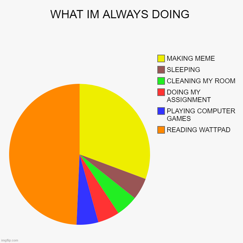 WHAT IM ALWAYS DOING | READING WATTPAD, PLAYING COMPUTER GAMES, DOING MY ASSIGNMENT, CLEANING MY ROOM, SLEEPING, MAKING MEME | image tagged in charts,pie charts | made w/ Imgflip chart maker