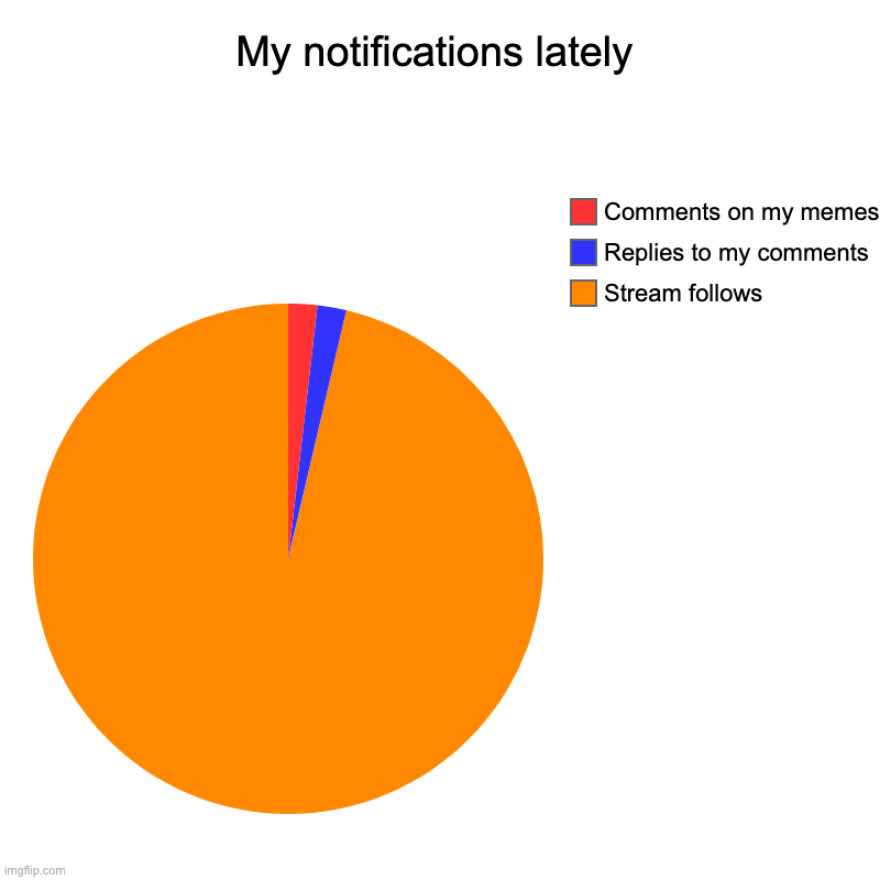 My notifications lately | Stream follows, Replies to my comments, Comments on my memes | image tagged in charts,pie charts | made w/ Imgflip chart maker