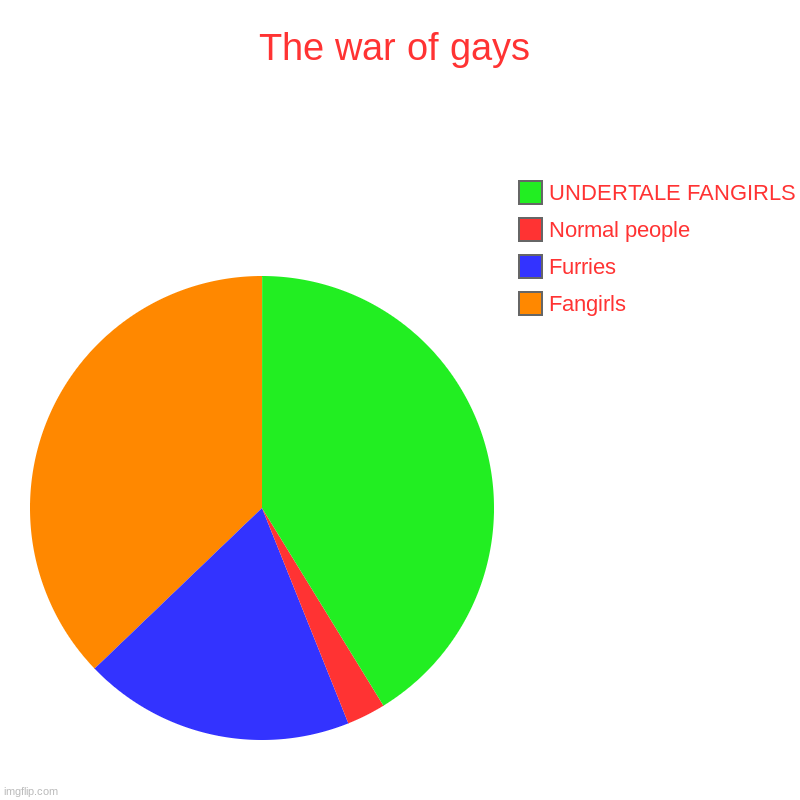 The war of gays | Fangirls, Furries, Normal people, UNDERTALE FANGIRLS | image tagged in charts,pie charts | made w/ Imgflip chart maker