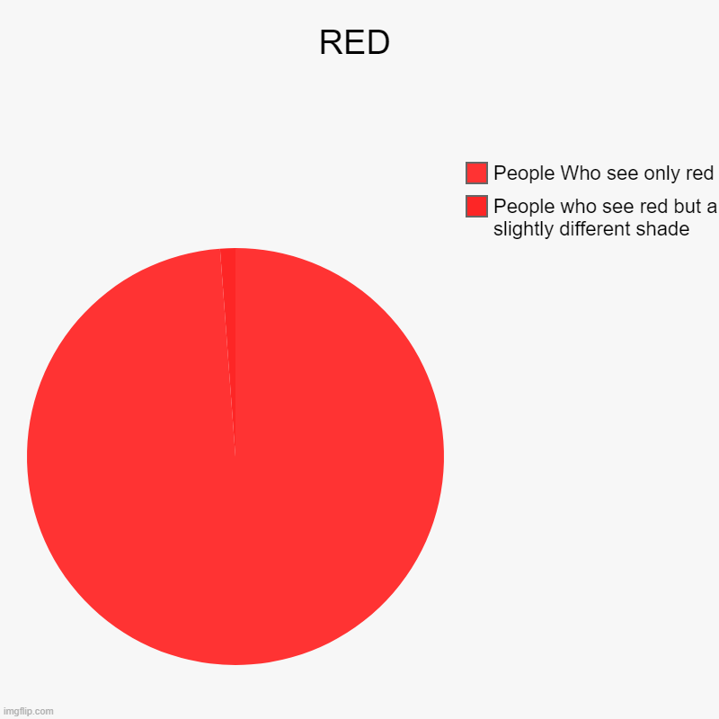 Red? | RED | People who see red but a slightly different shade, People Who see only red | image tagged in charts,pie charts,red | made w/ Imgflip chart maker