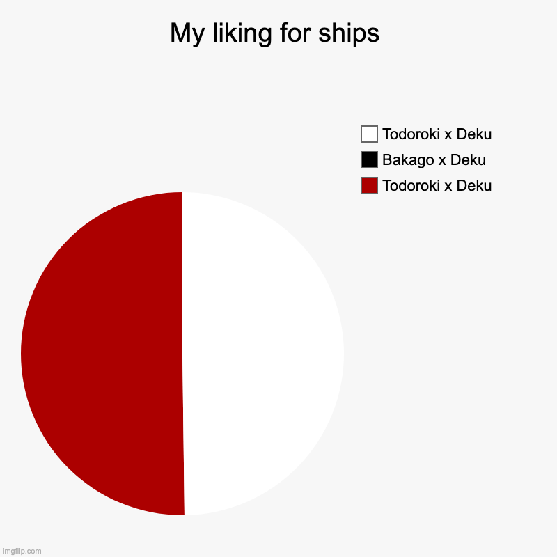 My liking for ships | Todoroki x Deku, Bakago x Deku , Todoroki x Deku | image tagged in charts,pie charts,my hero academia,todoroki,deku | made w/ Imgflip chart maker