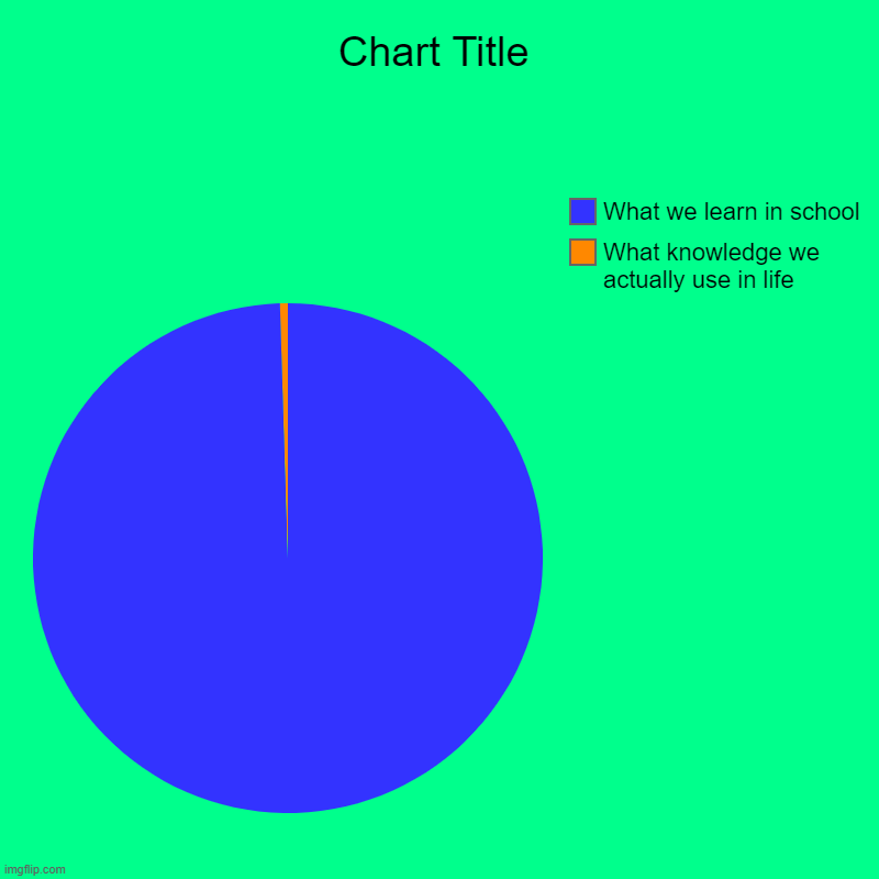 What knowledge we actually use in life, What we learn in school | image tagged in charts,pie charts | made w/ Imgflip chart maker