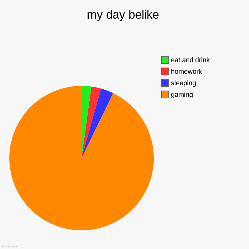 my day belike | gaming, sleeping, homework, eat and drink | image tagged in charts,pie charts | made w/ Imgflip chart maker