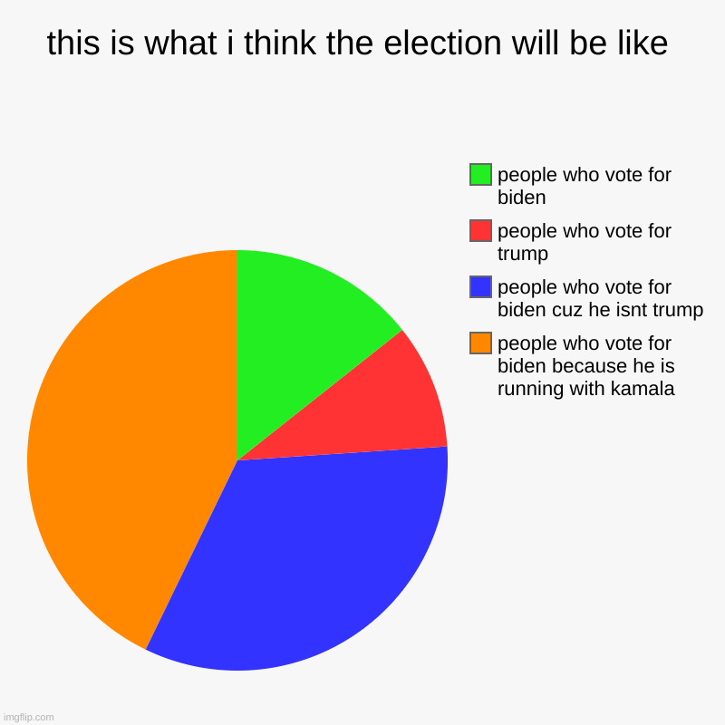 this is what i think the election will be like | people who vote for biden because he is running with kamala, people who vote for biden cuz  | image tagged in charts,pie charts | made w/ Imgflip chart maker