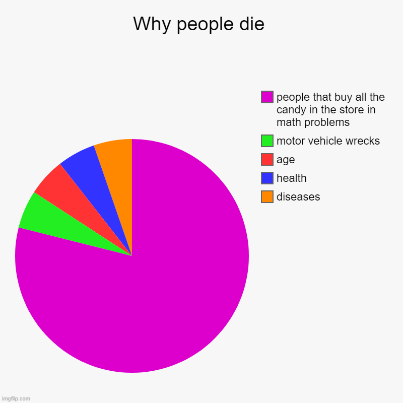 Why people die | diseases, health, age, motor vehicle wrecks, people that buy all the candy in the store in math problems | image tagged in charts,pie charts | made w/ Imgflip chart maker