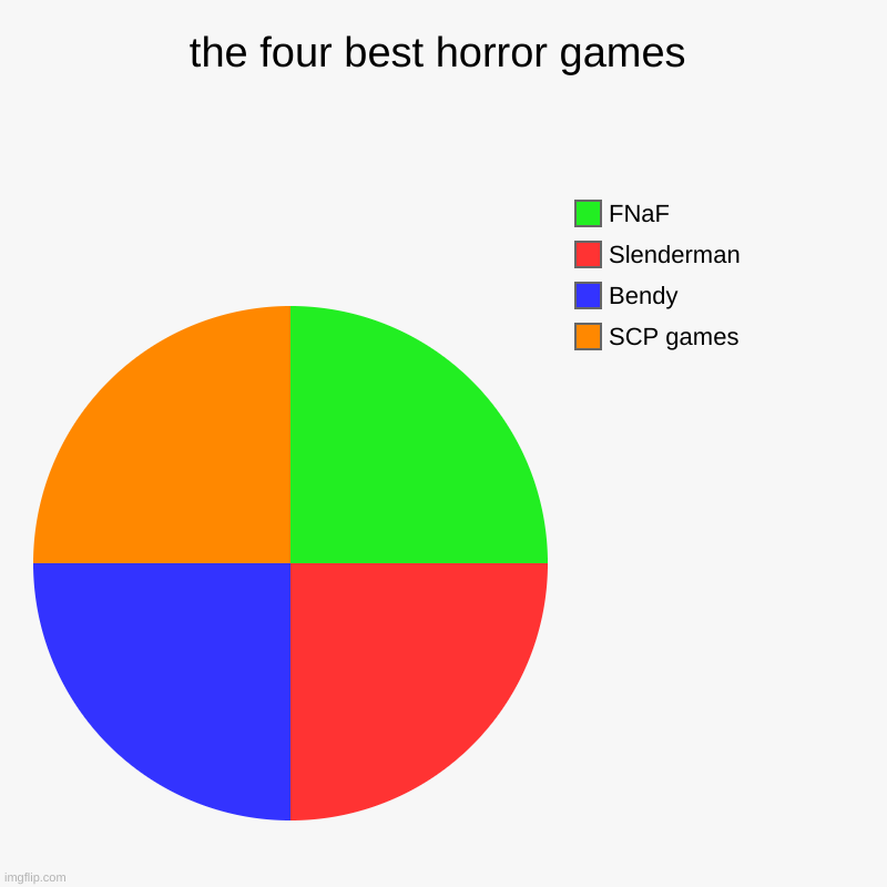 the four best horror games | SCP games, Bendy, Slenderman, FNaF | image tagged in charts,pie charts,scp,fnaf,slenderman,bendy and the ink machine | made w/ Imgflip chart maker