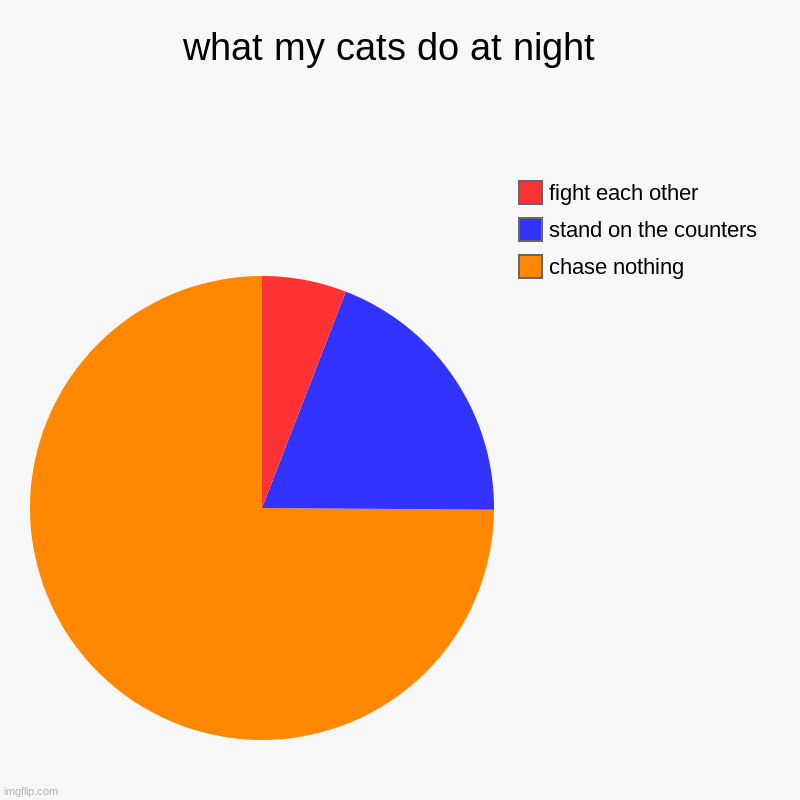 meow | what my cats do at night  | chase nothing , stand on the counters , fight each other | image tagged in charts,pie charts | made w/ Imgflip chart maker