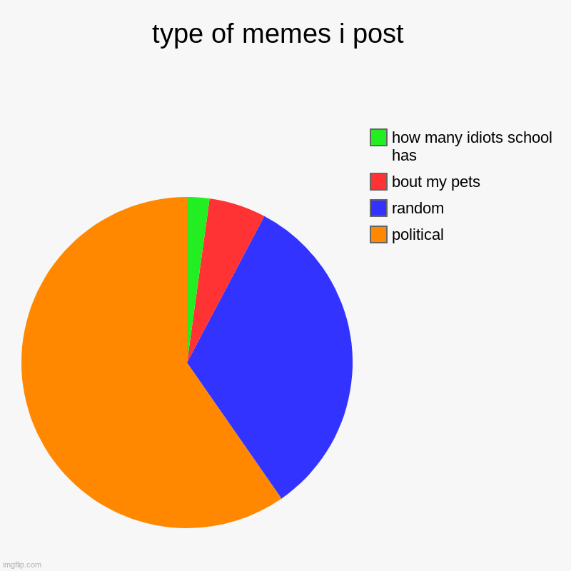 type of memes i post  | political , random, bout my pets , how many idiots school has | image tagged in charts,pie charts,2020 | made w/ Imgflip chart maker