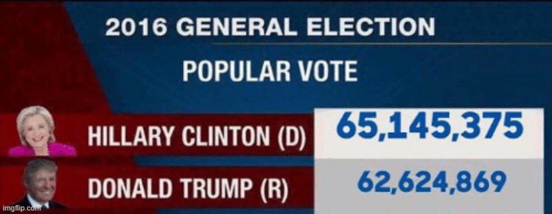 Popular vote in 2016. Do you really think Trump's gotten *more* popular since then? bahaha | image tagged in 2016 hrc vs trump popular vote | made w/ Imgflip meme maker