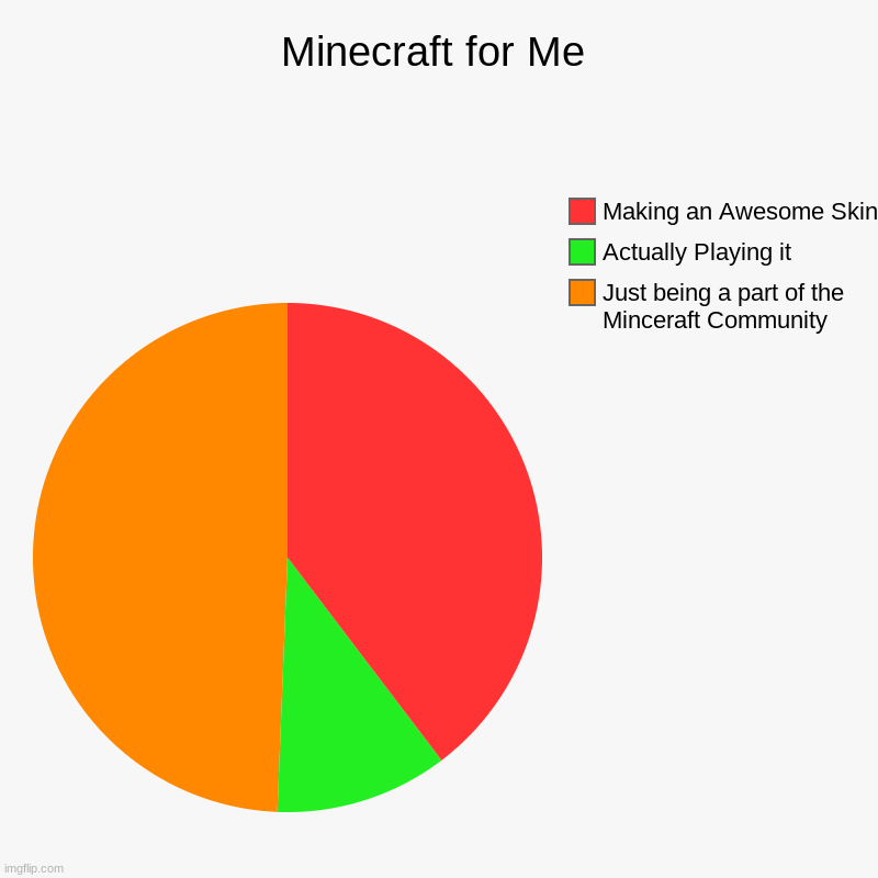 Hehe I snuck in a easter egg. Also just MADE myself a new skin hope you guys like it :3 | Minecraft for Me | Just being a part of the Minceraft Community, Actually Playing it, Making an Awesome Skin | image tagged in charts,pie charts | made w/ Imgflip chart maker