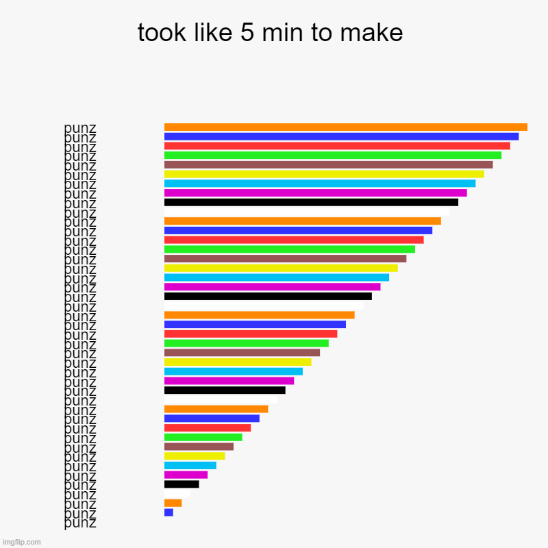 so long | took like 5 min to make | punz, punz, punz, punz, punz, punz, punz, punz, punz, punz, punz, punz, punz, punz, punz, punz, punz, punz, punz,  | image tagged in charts,bar charts | made w/ Imgflip chart maker