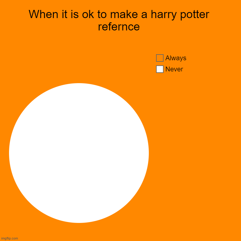 You make a fine point, sir | When it is ok to make a harry potter refernce | Never, Always | image tagged in charts,pie charts | made w/ Imgflip chart maker
