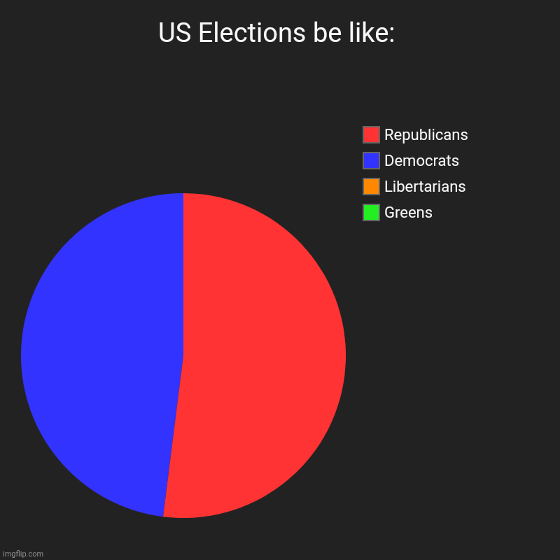 It's Election Day | US Elections be like: | Greens, Libertarians, Democrats, Republicans | image tagged in charts,pie charts,politics,political meme | made w/ Imgflip chart maker