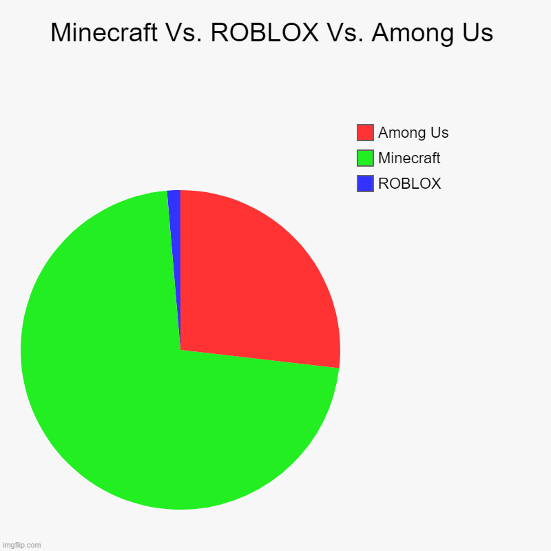 Minecraft Vs. ROBLOX Vs. Among Us | ROBLOX, Minecraft, Among Us | image tagged in charts,pie charts | made w/ Imgflip chart maker