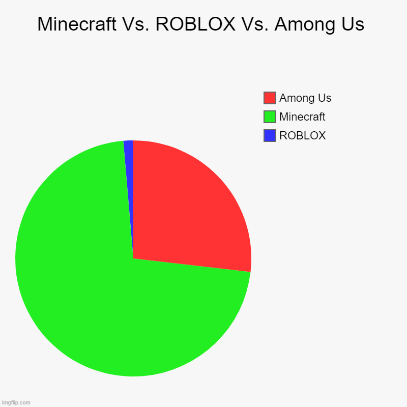 Roblox Vs. Minecraft Popularity Chart