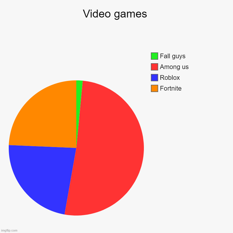 Video games | Fortnite, Roblox, Among us, Fall guys | image tagged in charts,pie charts | made w/ Imgflip chart maker