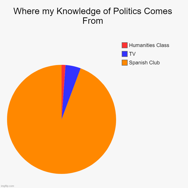 You haven't experienced the world until you've had an intense political debate in three languages. | Where my Knowledge of Politics Comes From | Spanish Club, TV, Humanities Class | image tagged in charts,pie charts | made w/ Imgflip chart maker