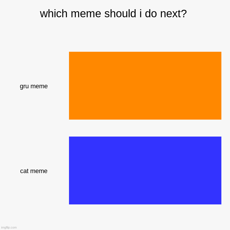 which meme should i do next? | gru meme, cat meme | image tagged in charts,bar charts | made w/ Imgflip chart maker