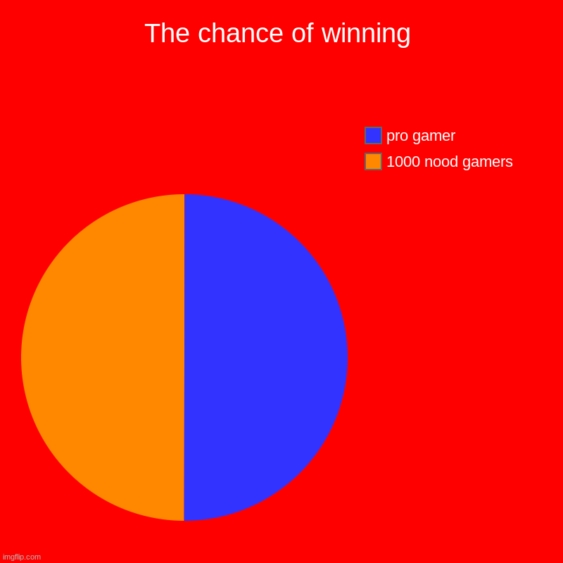 The chance of winning | 1000 nood gamers, pro gamer | image tagged in charts,pie charts,gamers | made w/ Imgflip chart maker