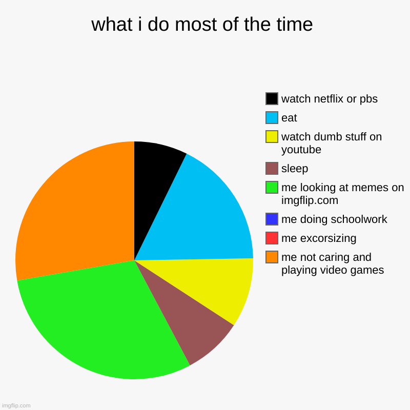 what i do most of the time | me not caring and playing video games, me excorsizing  , me doing schoolwork, me looking at memes on imgflip.co | image tagged in charts,pie charts | made w/ Imgflip chart maker
