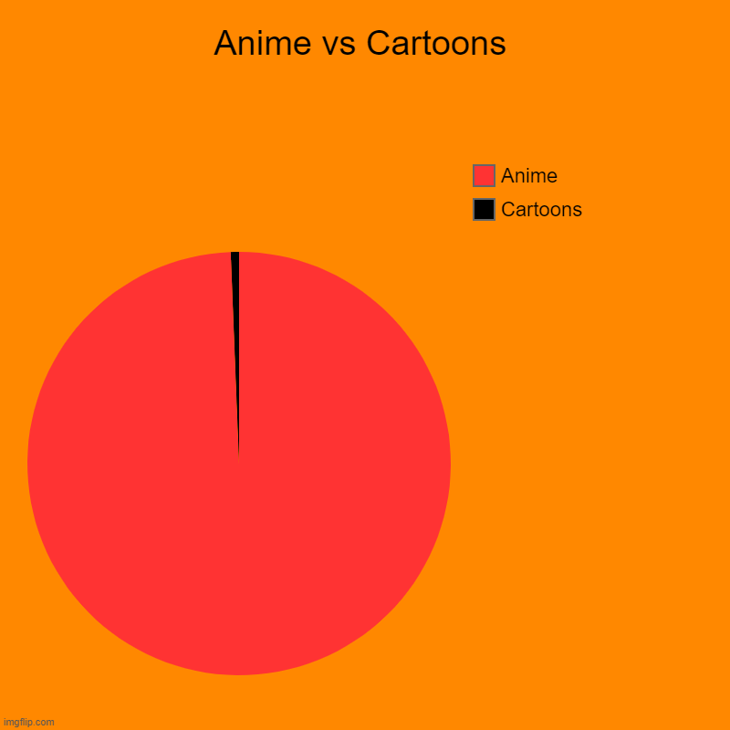 Anime vs Cartoons | Cartoons, Anime | image tagged in charts,pie charts | made w/ Imgflip chart maker
