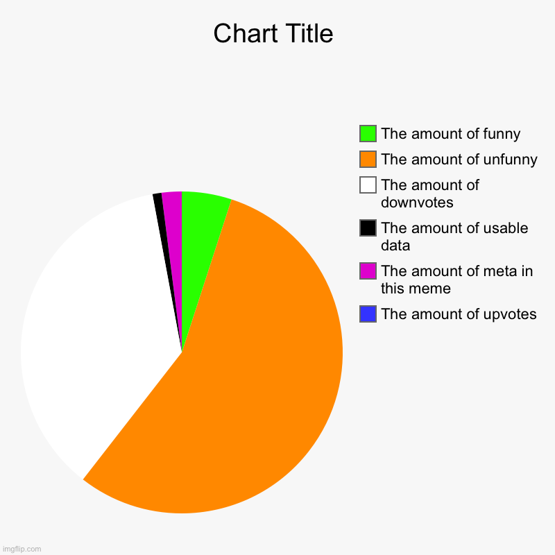 Man I suck at making memes | The amount of upvotes, The amount of meta in this meme, The amount of usable data , The amount of downvotes, The amount of unfunny, The amou | image tagged in charts,pie charts | made w/ Imgflip chart maker