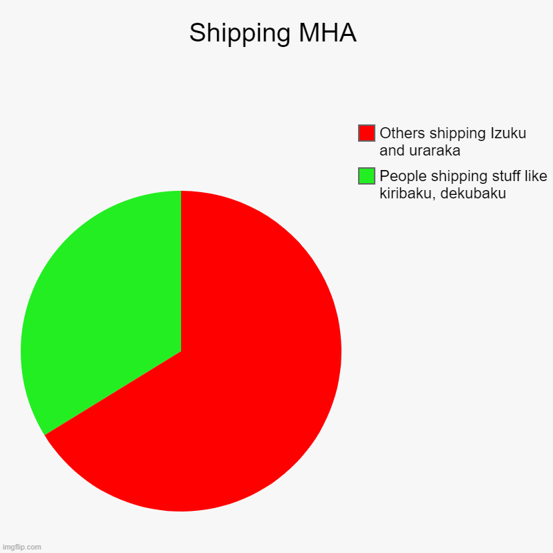 Shipping in mha | Shipping MHA | People shipping stuff like kiribaku, dekubaku, Others shipping Izuku and uraraka | image tagged in charts,pie charts | made w/ Imgflip chart maker