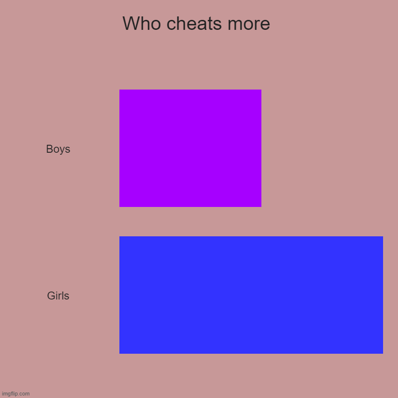 Who cheats more | Boys, Girls | image tagged in charts,bar charts | made w/ Imgflip chart maker