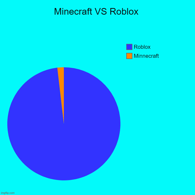 Minecraft VS Roblox | Minnecraft, Roblox | image tagged in charts,pie charts | made w/ Imgflip chart maker