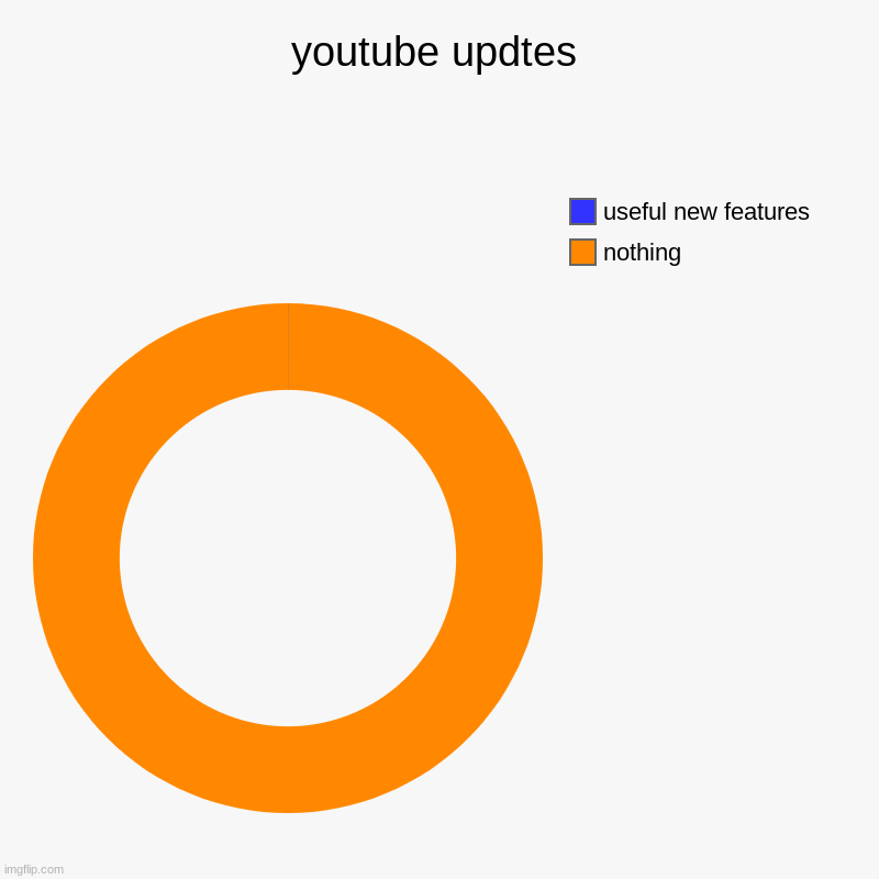 youtube updtes | nothing, useful new features | image tagged in charts,donut charts | made w/ Imgflip chart maker
