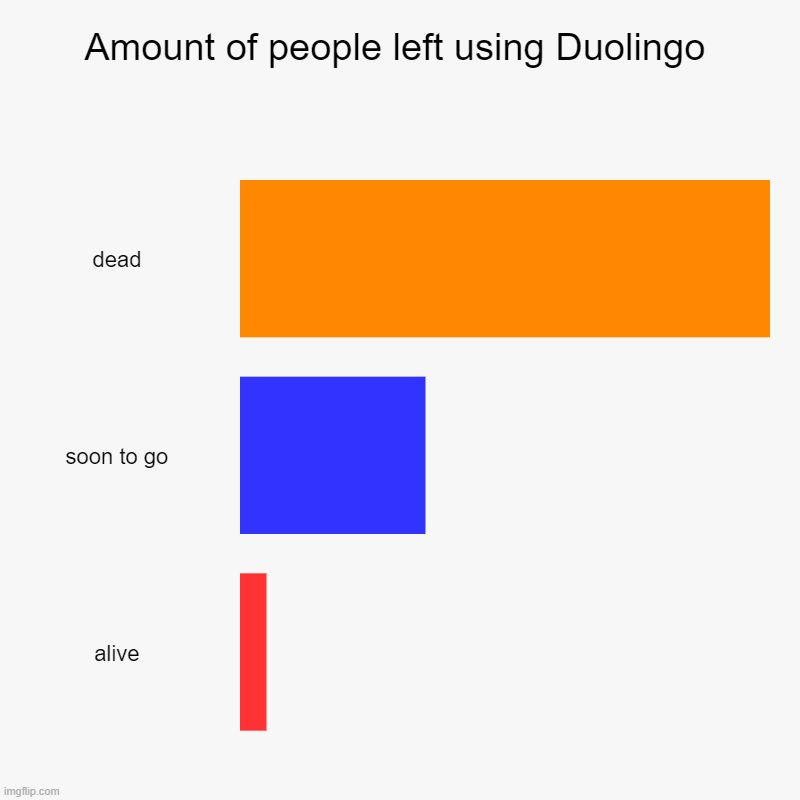 Amount of people left using Duolingo | dead, soon to go, alive | image tagged in charts,bar charts | made w/ Imgflip chart maker
