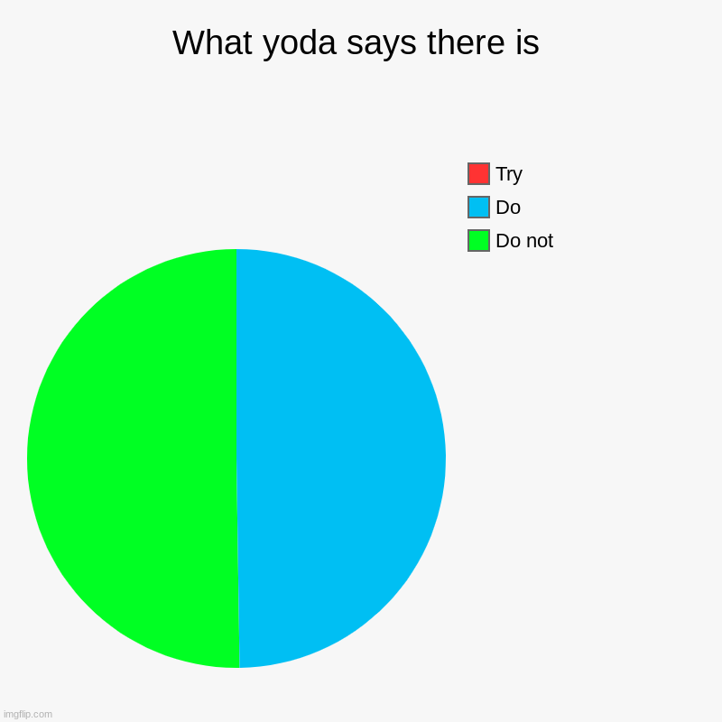 There is no try | What yoda says there is | Do not, Do, Try | image tagged in charts,pie charts,star wars,yoda,memes | made w/ Imgflip chart maker