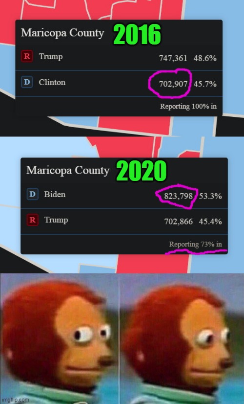 So... you want me to believe Democrats magically came up with 120,000 votes in Maricopa County this year at 73% reporting? | 2016; 2020 | image tagged in voter fraud,democrats,maricopa,arizona,maga 2020,corruption | made w/ Imgflip meme maker