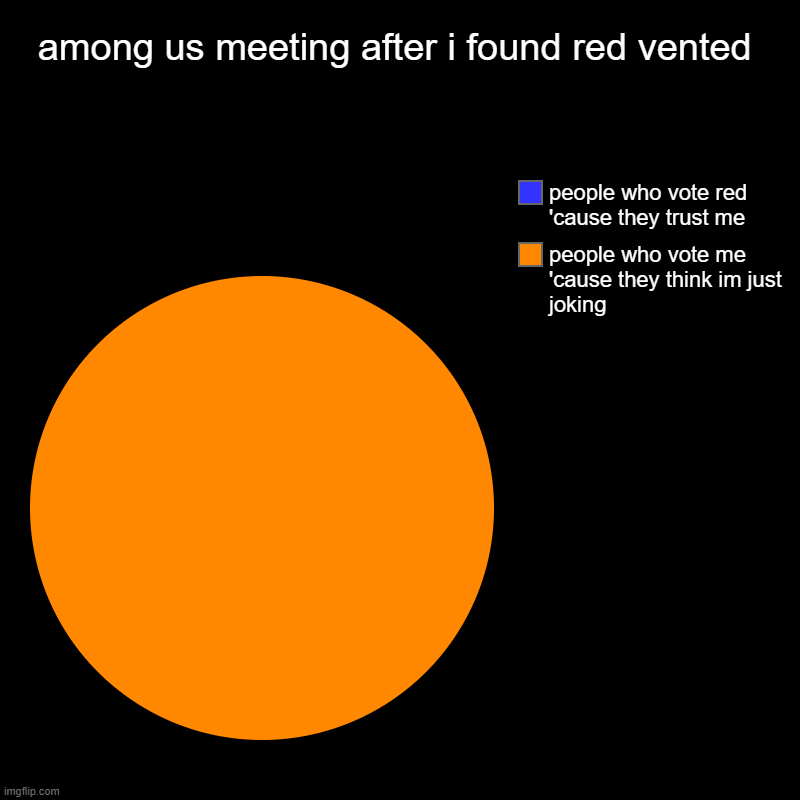 among us meeting after i found red vented | people who vote me 'cause they think im just joking, people who vote red 'cause they trust me | image tagged in charts,pie charts | made w/ Imgflip chart maker