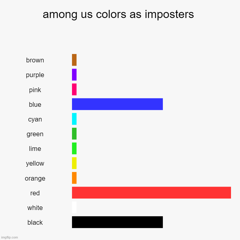 among us as imposters | among us colors as imposters | brown, purple, pink, blue, cyan, green, lime, yellow, orange, red, white, black | image tagged in charts,bar charts,among us | made w/ Imgflip chart maker