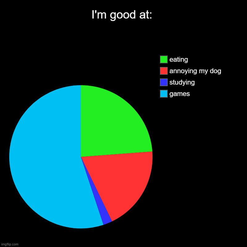 What I'm good at | I'm good at: | games, studying, annoying my dog, eating | image tagged in charts,pie charts | made w/ Imgflip chart maker