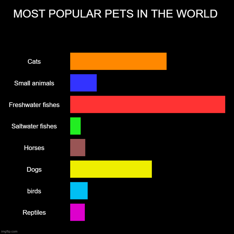 MOST POPULAR PETS IN THE WORLD | Cats, Small animals, Freshwater fishes, Saltwater fishes, Horses, Dogs, birds, Reptiles | image tagged in charts,bar charts | made w/ Imgflip chart maker