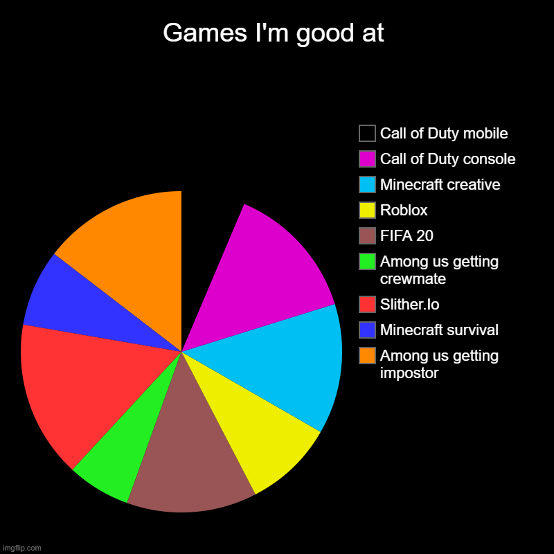 Games I'm good at | Among us getting impostor, Minecraft survival, Slither.Io, Among us getting crewmate, FIFA 20, Roblox, Minecraft creativ | image tagged in charts,pie charts | made w/ Imgflip chart maker
