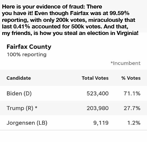 VOTER FRAUD EVIDENCE: The People's Exhibit #1 | Here is your evidence of fraud: There you have it! Even though Fairfax was at 99.59% reporting, with only 200k votes, miraculously that last 0.41% accounted for 500k votes. And that, my friends, is how you steal an election in Virginia! | image tagged in voter fraud,dead voters,democrat corruption,sedition,treason | made w/ Imgflip meme maker