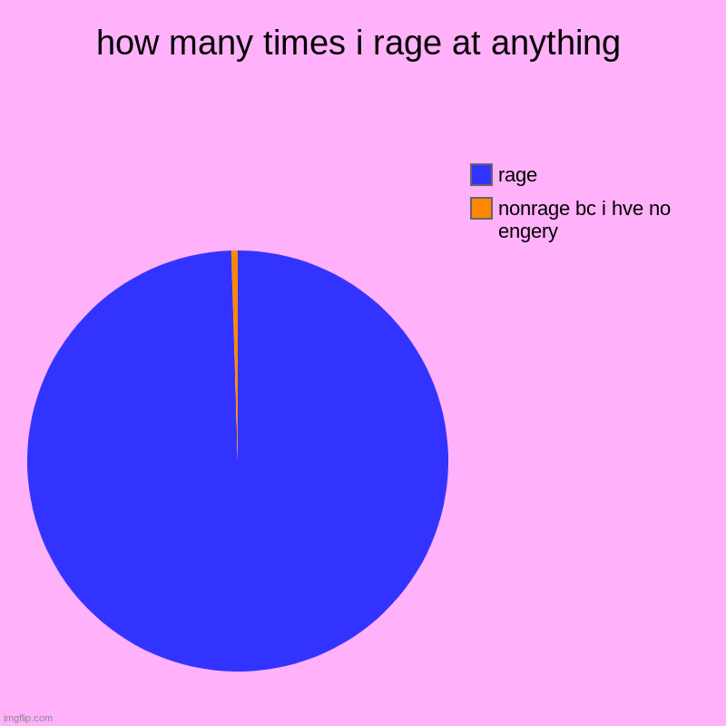 100 percent true | how many times i rage at anything | nonrage bc i hve no engery, rage | image tagged in charts,pie charts | made w/ Imgflip chart maker