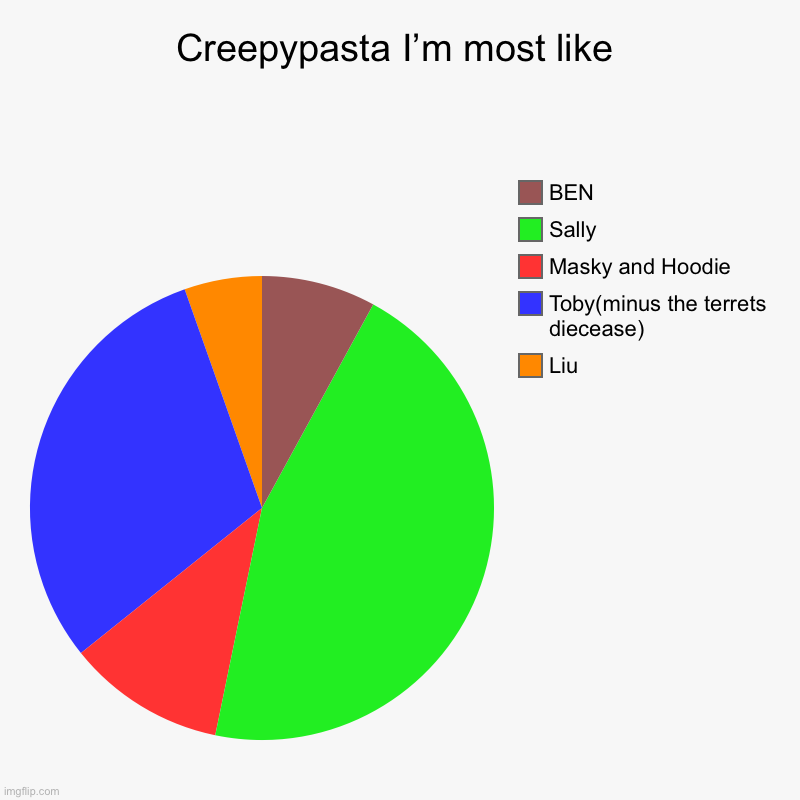 Creepypasta I’m most like | Liu, Toby(minus the terrets diecease), Masky and Hoodie, Sally, BEN | image tagged in charts,pie charts | made w/ Imgflip chart maker