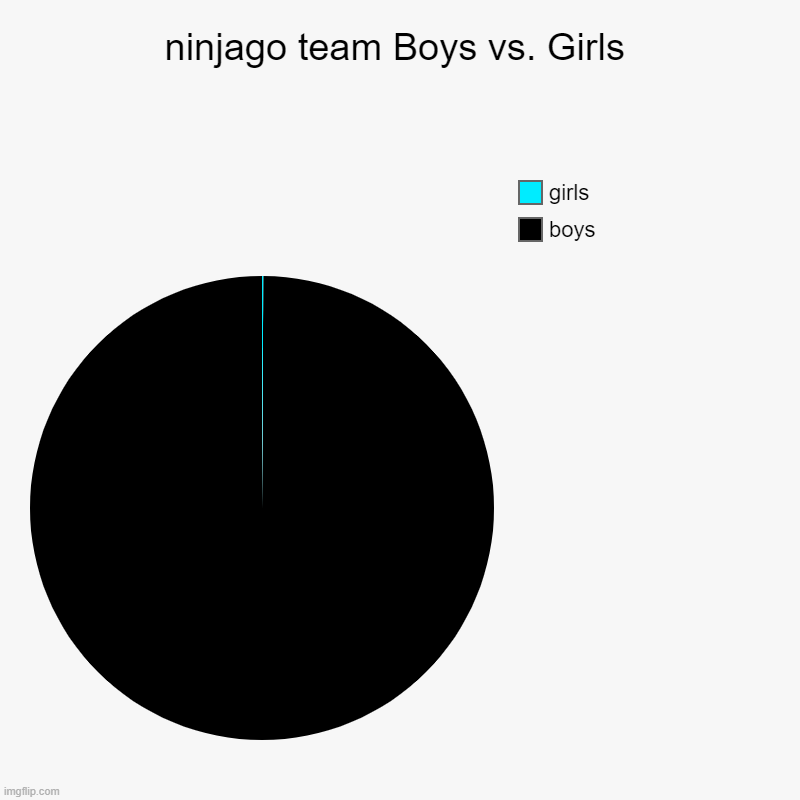 ninjago team Boys vs. Girls | boys, girls | image tagged in charts,pie charts | made w/ Imgflip chart maker