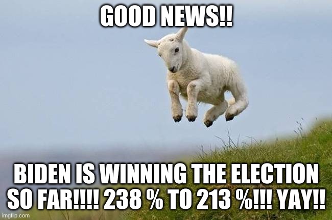 GOOD NEWS EVERYONE!! |  GOOD NEWS!! BIDEN IS WINNING THE ELECTION SO FAR!!!! 238 % TO 213 %!!! YAY!! | image tagged in good news,yay,winning,election 2020 | made w/ Imgflip meme maker