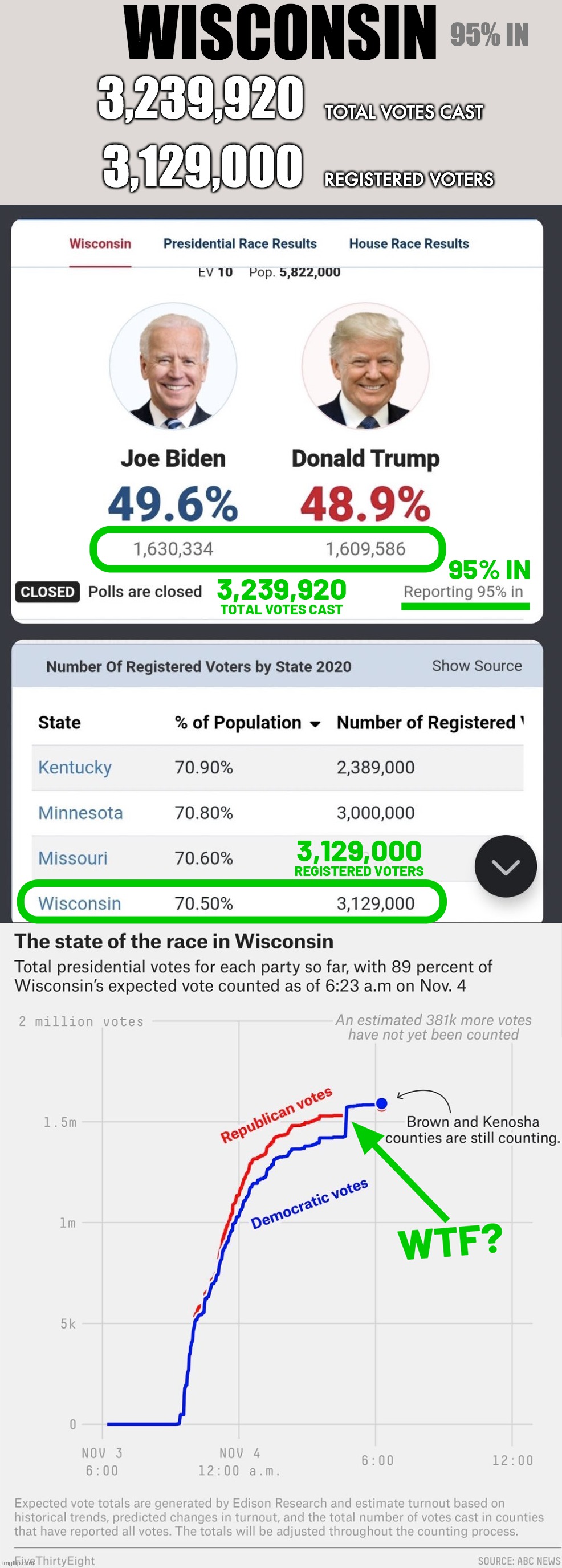 Democrats caught CHEATING! | WISCONSIN; 95% IN; 3,239,920; TOTAL VOTES CAST; 3,129,000; REGISTERED VOTERS | image tagged in election 2020,biden 2020,trump 2020,cheating democrats | made w/ Imgflip meme maker