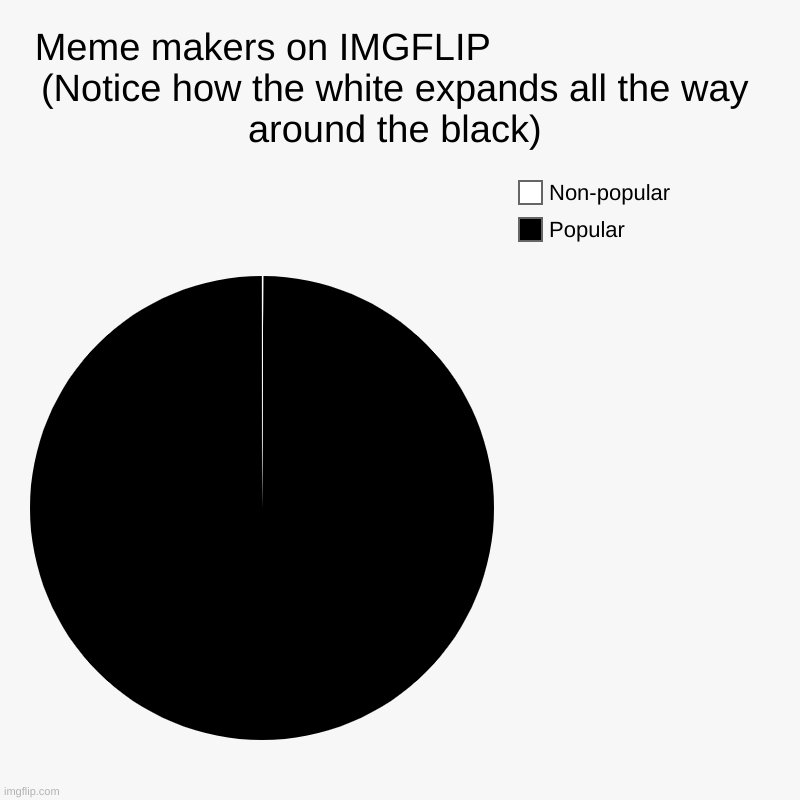 We have strength in numbers | Meme makers on IMGFLIP                          (Notice how the white expands all the way around the black) | Popular, Non-popular | image tagged in charts,pie charts | made w/ Imgflip chart maker