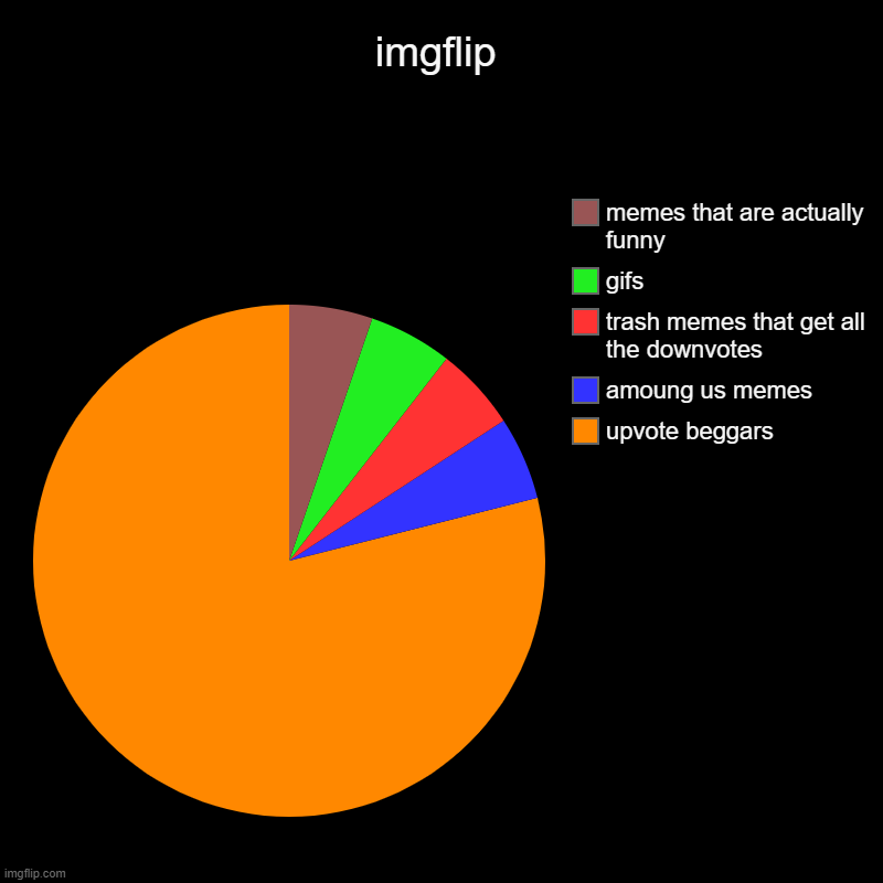 memememememes | imgflip | upvote beggars, amoung us memes, trash memes that get all the downvotes, gifs, memes that are actually funny | image tagged in charts,pie charts | made w/ Imgflip chart maker