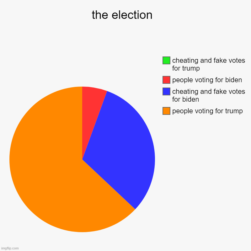 there is no green      #trump2020 #Biden is stupid | the election  | people voting for trump, cheating and fake votes for biden, people voting for biden , cheating and fake votes for trump | image tagged in charts,pie charts | made w/ Imgflip chart maker
