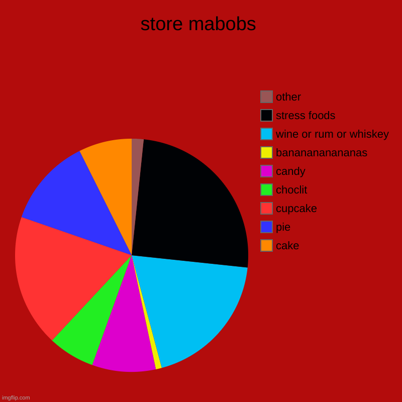 when you go to the storee | store mabobs | cake, pie, cupcake, choclit, candy, bananananananas, wine or rum or whiskey, stress foods, other | image tagged in charts,food | made w/ Imgflip chart maker