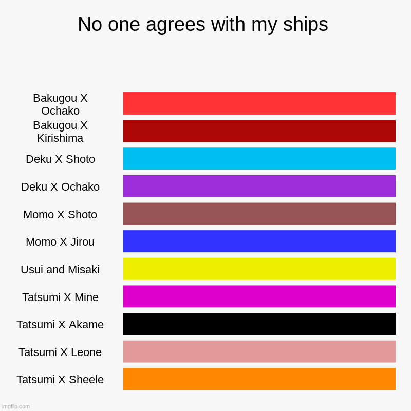 No one agrees with my ships | No one agrees with my ships | Bakugou X Ochako, Bakugou X Kirishima, Deku X Shoto, Deku X Ochako, Momo X Shoto, Momo X Jirou, Usui and Misak | image tagged in charts,bar charts,sad | made w/ Imgflip chart maker